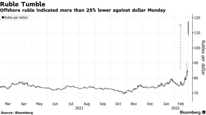 Рубль тарихдаги энг минимал даражага тушиб кетди
