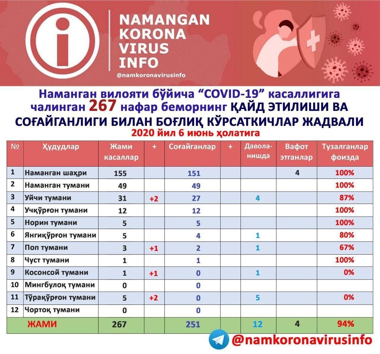 Наманган вилоятида 6 та янги коронавирусга чалиниш ҳолати қайд этилди. Юқтирганлар орасида ИИБ ходими ҳам бор