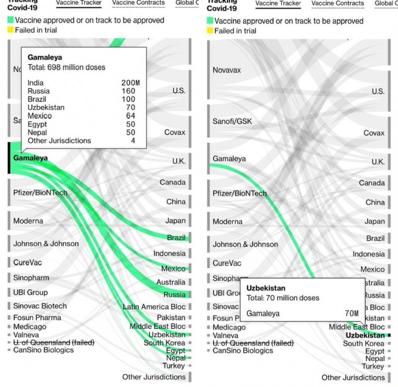 Ўзбекистон “Спутник V” вакцинасига 70 млн доза буюртма берган – “Bloomberg”