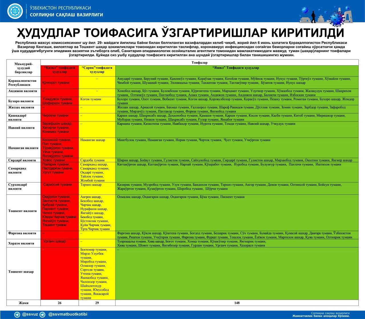 Наманган шаҳрининг тоифаси «қизил»дан «сариқ» ҳудудга ўтказилди! (инфографика)