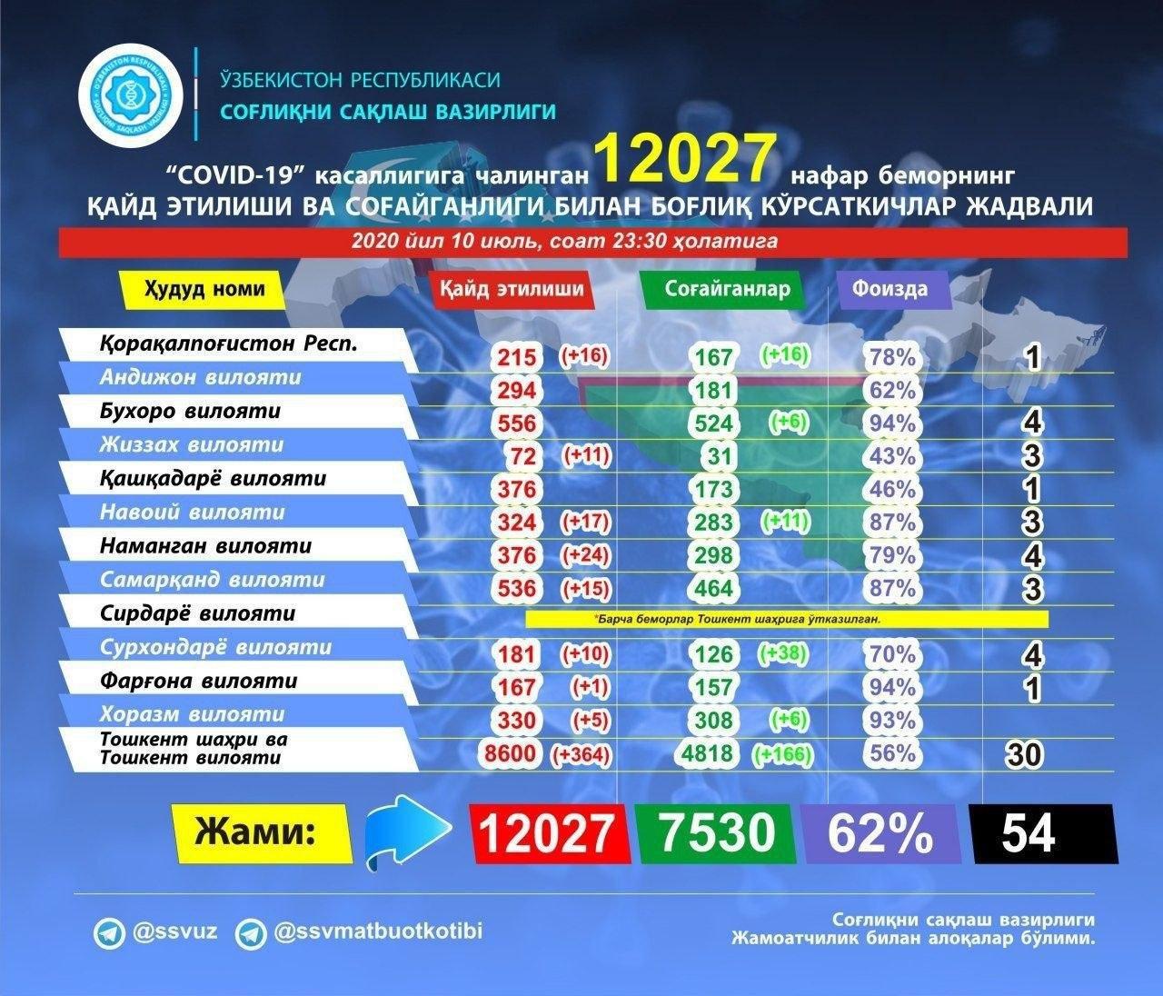 Наманганда коронавирус инфекциясига чалинганлар сони яна 24 кишига кўпайди
