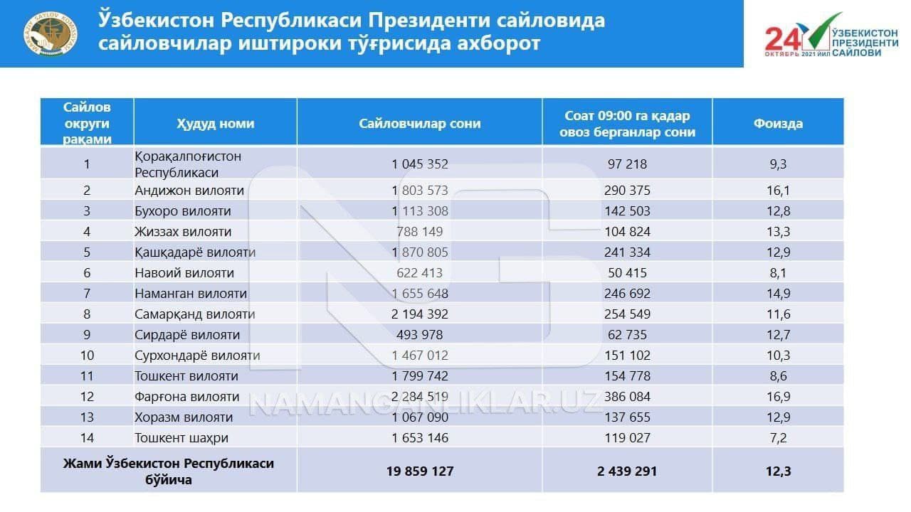 Сайловнинг дастлабки бир соатида қанча овоз берилгани маълум бўлди