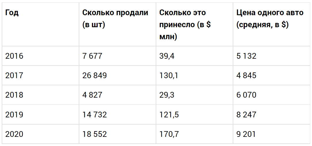 UzAuto Motors камроқ автомобиль сотиб, кўпроқ фойда олаётгани маълум бўлди