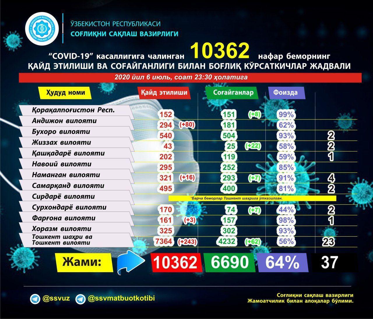 +78. Кеча Наманган ва Тошкентда аҳоли орасида коронавирус аниқланди