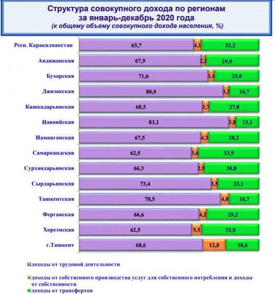 Коронавирус пандемияси шароитида Ўзбекистон аҳолисининг даромадлари қандай ўзгарди?