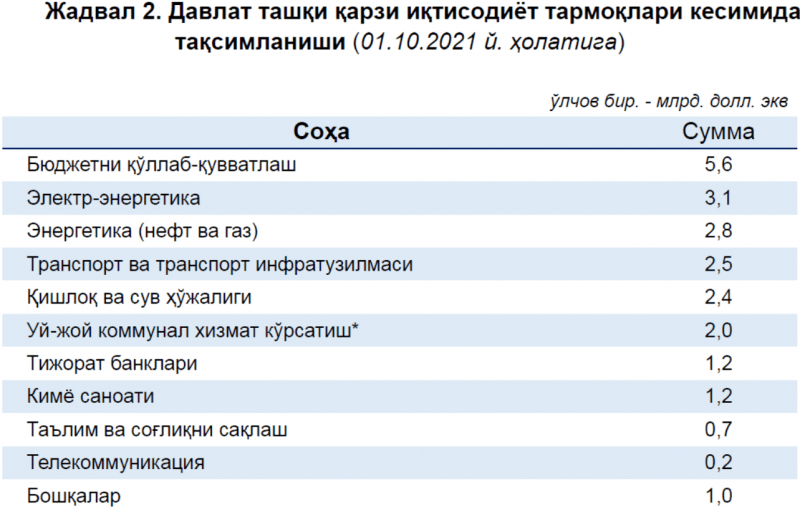 Ўзбекистон олган қарзларини нимага сарфлаган?