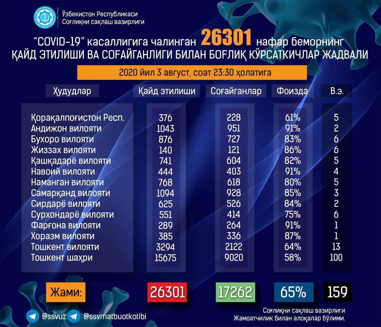 (+18) Наманганда аҳоли орасида яна коронавирус инфекцияси аниқланди